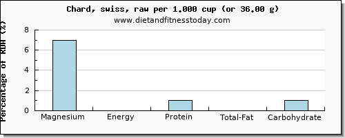 magnesium and nutritional content in swiss chard